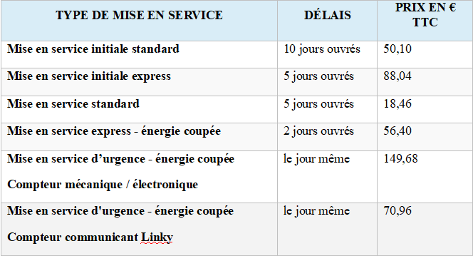 Type de mise en service